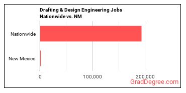 Drafting & Design Engineering Jobs Nationwide vs. NM