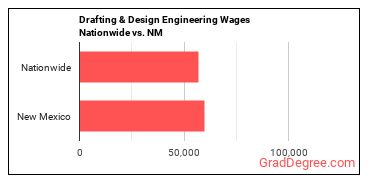 Drafting & Design Engineering Wages Nationwide vs. NM