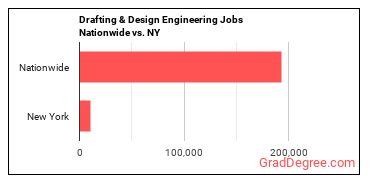 Drafting & Design Engineering Jobs Nationwide vs. NY