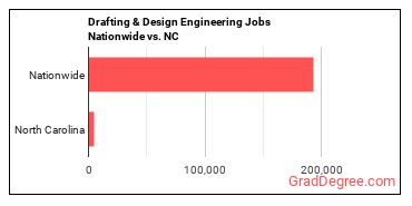 Drafting & Design Engineering Jobs Nationwide vs. NC