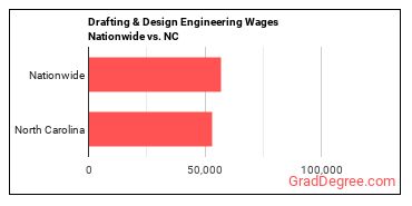 Drafting & Design Engineering Wages Nationwide vs. NC