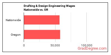 Drafting & Design Engineering Wages Nationwide vs. OR