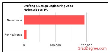 Drafting & Design Engineering Jobs Nationwide vs. PA