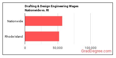 Drafting & Design Engineering Wages Nationwide vs. RI