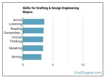 Skills for Drafting & Design Engineering majors