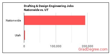 Drafting & Design Engineering Jobs Nationwide vs. UT