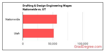 Drafting & Design Engineering Wages Nationwide vs. UT