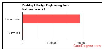 Drafting & Design Engineering Jobs Nationwide vs. VT