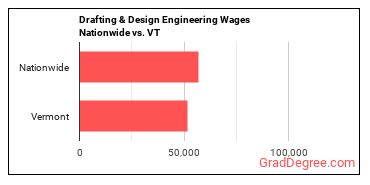 Drafting & Design Engineering Wages Nationwide vs. VT