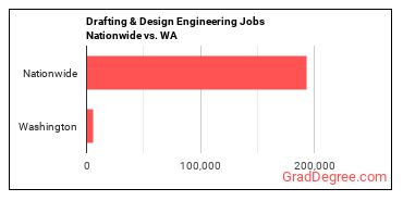 Drafting & Design Engineering Jobs Nationwide vs. WA
