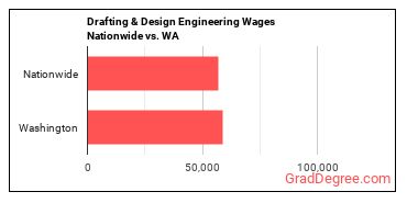Drafting & Design Engineering Wages Nationwide vs. WA