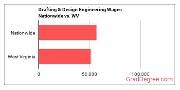 Drafting & Design Engineering Wages Nationwide vs. WV
