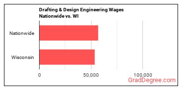 Drafting & Design Engineering Wages Nationwide vs. WI
