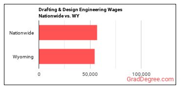 Drafting & Design Engineering Wages Nationwide vs. WY