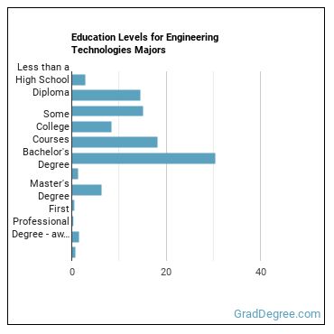Education levels for Engineering Technologies majors