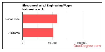 Electromechanical Engineering Wages Nationwide vs. AL