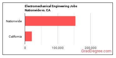 Electromechanical Engineering Jobs Nationwide vs. CA