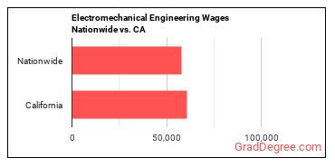 Electromechanical Engineering Wages Nationwide vs. CA