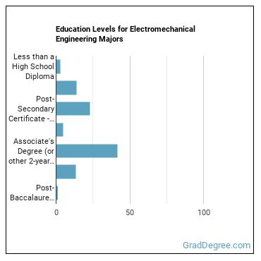 Education levels for Electromechanical Engineering majors