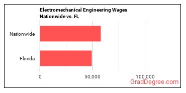 Electromechanical Engineering Wages Nationwide vs. FL