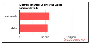 Electromechanical Engineering Wages Nationwide vs. ID