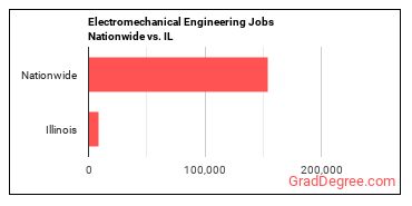 Electromechanical Engineering Jobs Nationwide vs. IL