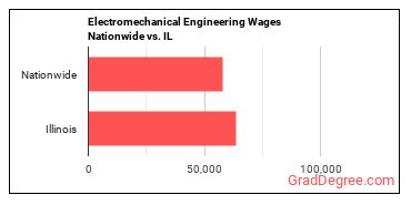 Electromechanical Engineering Wages Nationwide vs. IL