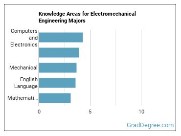 Knowledge areas for Electromechanical Engineering majors