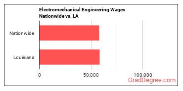 Electromechanical Engineering Wages Nationwide vs. LA