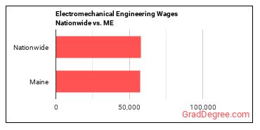 Electromechanical Engineering Wages Nationwide vs. ME