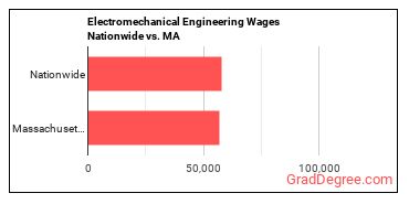 Electromechanical Engineering Wages Nationwide vs. MA
