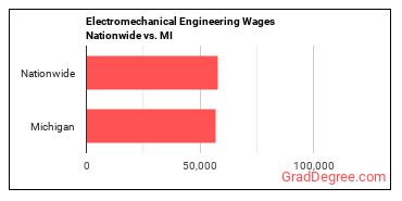 Electromechanical Engineering Wages Nationwide vs. MI