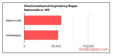 Electromechanical Engineering Wages Nationwide vs. MS