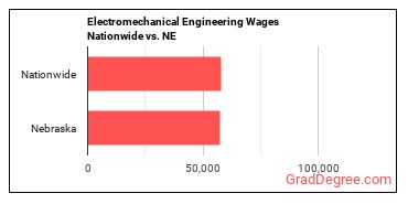 Electromechanical Engineering Wages Nationwide vs. NE