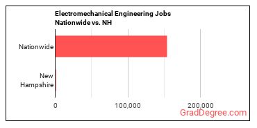 Electromechanical Engineering Jobs Nationwide vs. NH