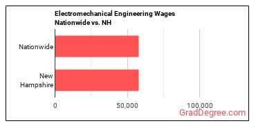 Electromechanical Engineering Wages Nationwide vs. NH