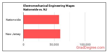 Electromechanical Engineering Wages Nationwide vs. NJ