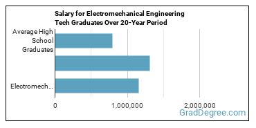 4-year median earnings vs national baseline for Electromechanical Engineering