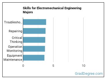 Skills for Electromechanical Engineering majors