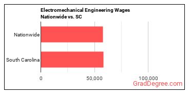Electromechanical Engineering Wages Nationwide vs. SC