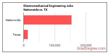 Electromechanical Engineering Jobs Nationwide vs. TX