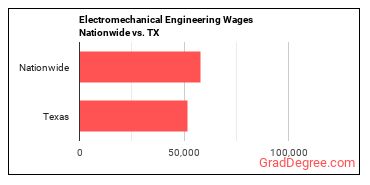 Electromechanical Engineering Wages Nationwide vs. TX