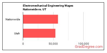 Electromechanical Engineering Wages Nationwide vs. UT