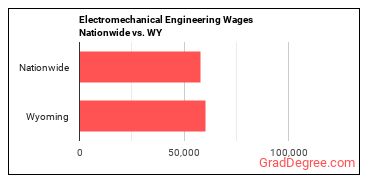 Electromechanical Engineering Wages Nationwide vs. WY