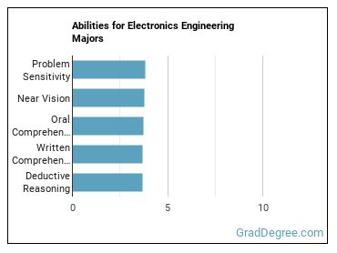 Abilities for Electronics Engineering majors