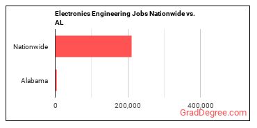 Electronics Engineering Jobs Nationwide vs. AL