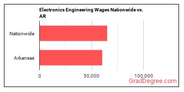 Electronics Engineering Wages Nationwide vs. AR