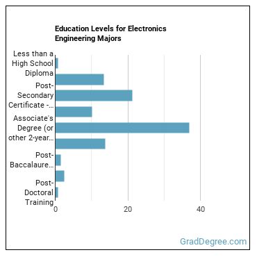 Education levels for Electronics Engineering majors