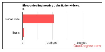 Electronics Engineering Jobs Nationwide vs. IL