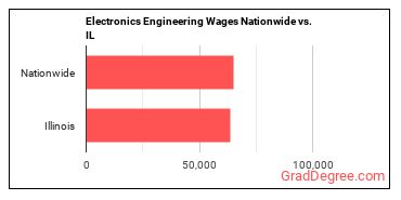 Electronics Engineering Wages Nationwide vs. IL